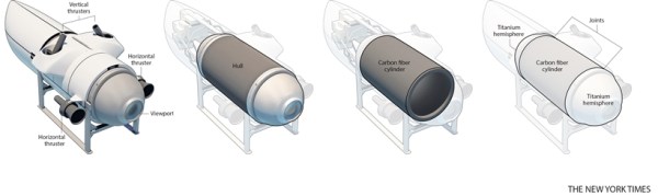 Until the Titan disaster on June 18, no one had ever died while piloting or riding a submersible on deep dives. 