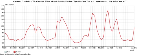 TOMATO CHART2