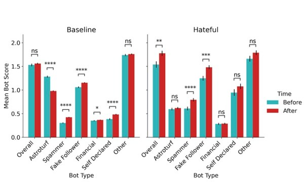 Bots increased on Twitter under Musk.