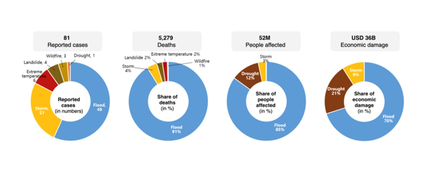 New WMO Report Says Climate Change Impacts Have Increased In Asia: What ...