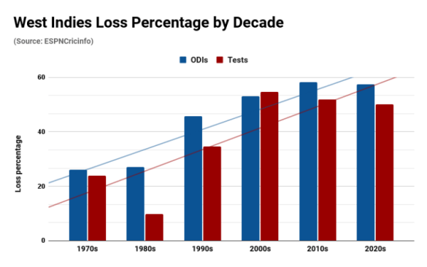 West Indies Loss Percentage by Decade
