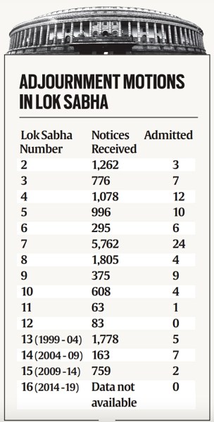 Adjournment motions in Lok Sabha through the years show very few such motions have been admitted, the most being 24 out of the 5,762 notices received in the 7th Lok Sabha.