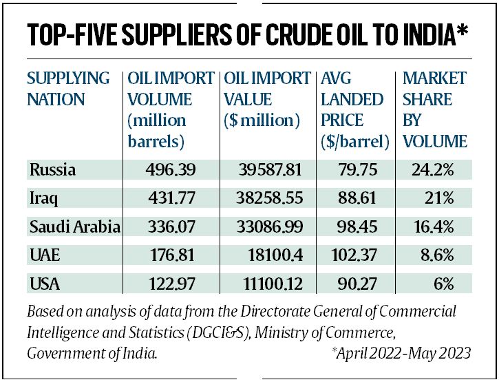 Discounted Russian crude imports saved Indian refiners $7 bn
