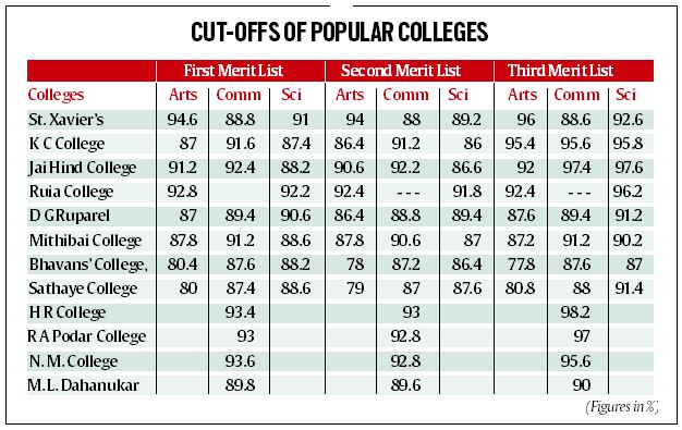 FYJC admissions 3rd merit list out jump in cut offs for popular