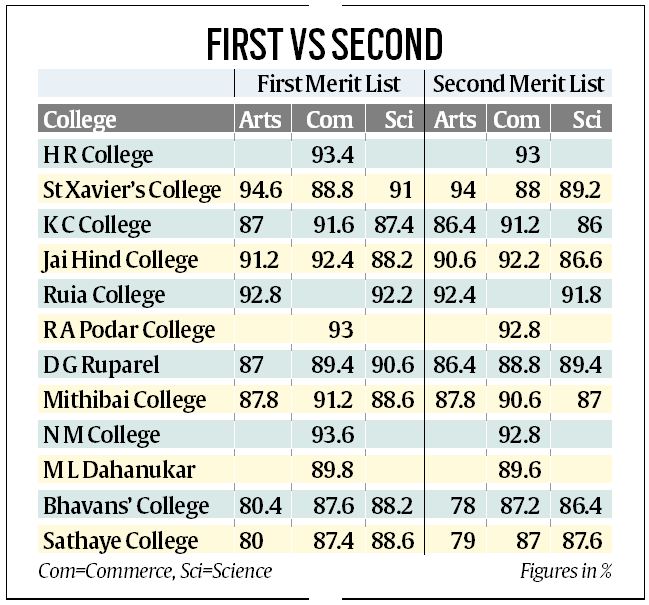 Fyjc Admission Only Marginal Drop In Cut Offs In Second Merit List For Popular Colleges