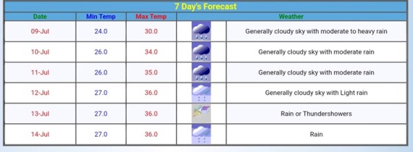 delhi rains chart
