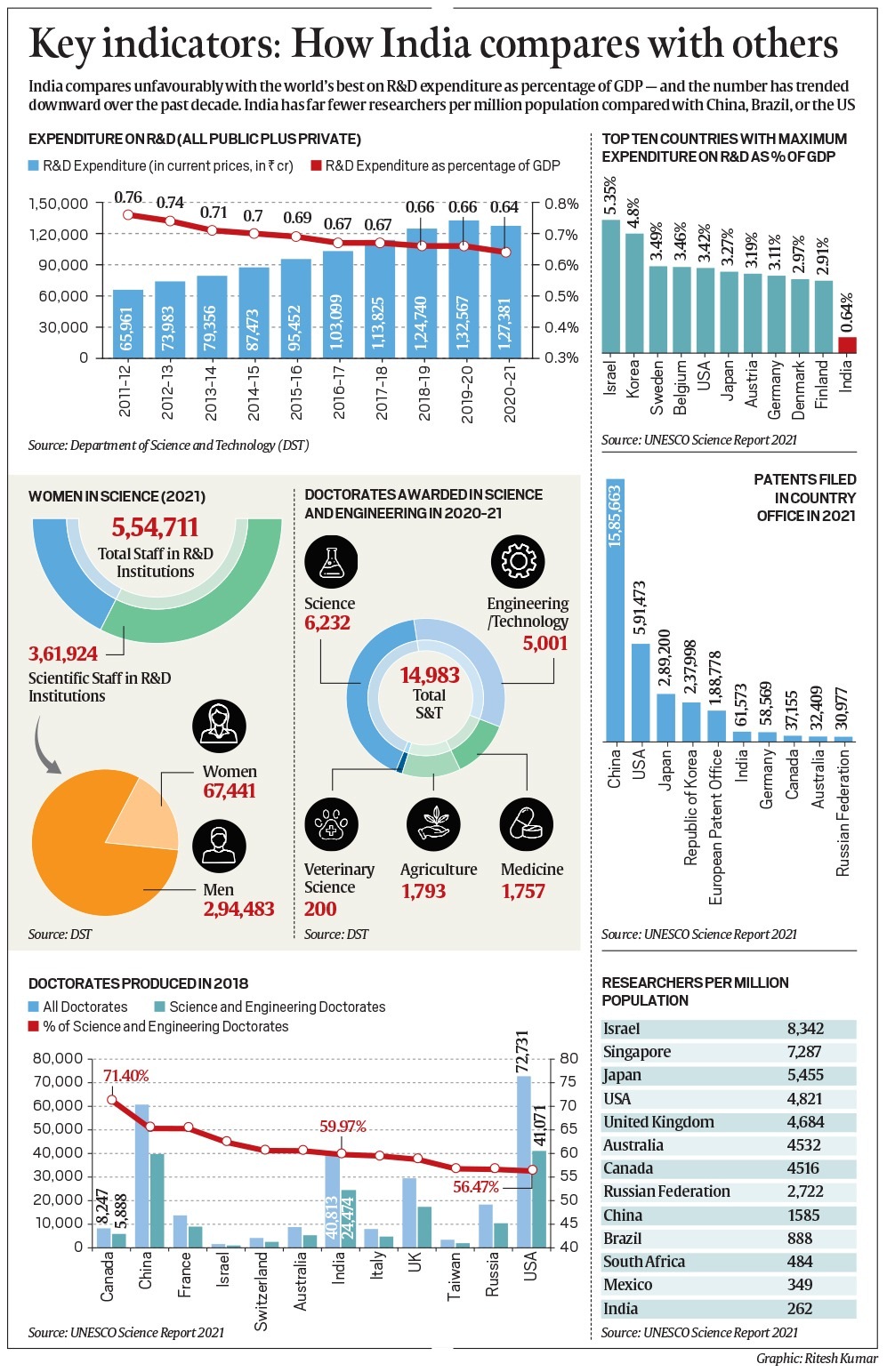 Key Indicators: How India Compares to Other Countries