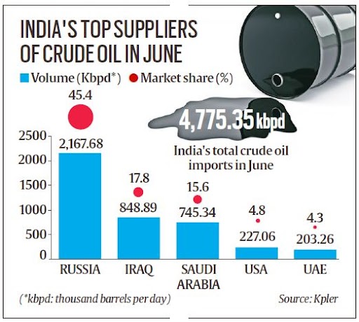 Russian crude oil, Russian oil imports, decline in oil production, Russian oil refineries, Indian oil refineries, Indian Oil Corporation, dip in India oil demand, rainy season, summer monsoon, biggest oil suppliers, who are India’s biggest importer of Russian crude oil, indian express, indian express news