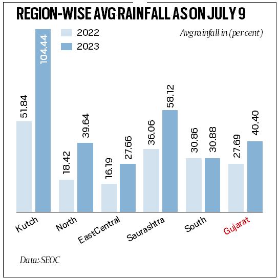Despite delayed monsoon onset, state receives 40 per cent rain so far
