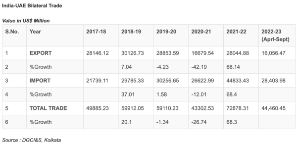 india uae bilateral trade