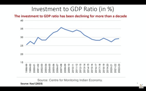 mfg Figure 5 INVESTMENTS TO GDP RATIO.