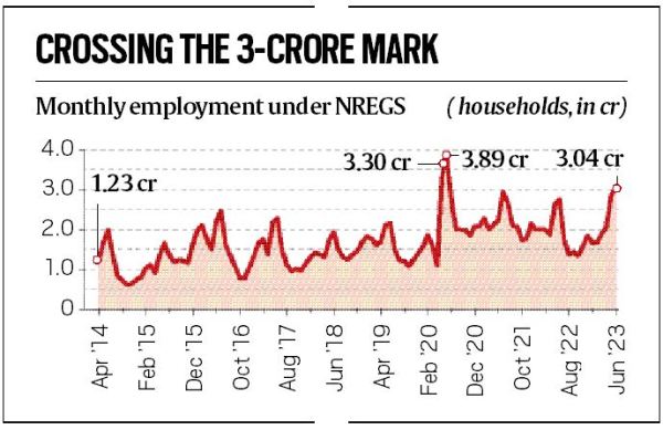 June sees spike in households taking up NREGS work, poor monsoon one reason
