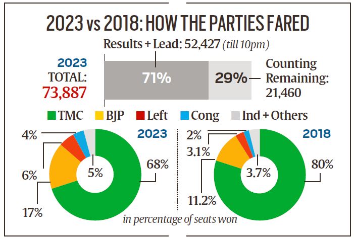 TMC sweeps West Bengal panchayat polls, BJP gains but a distant second