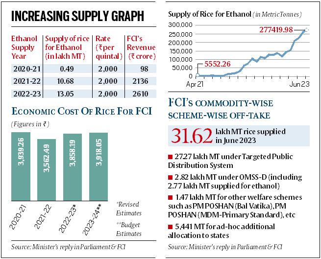 States barred from buying FCI rice under open market, supply for ethanol rises