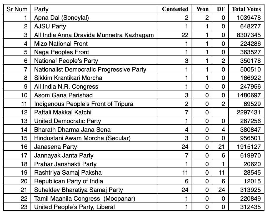 In 38-party NDA, besides BJP’s 303, only 8 won total 9 seats in last ...