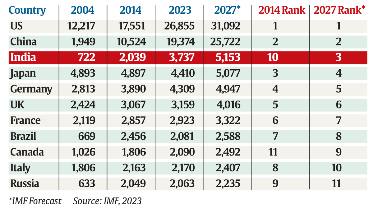 3rd largest economy in 3rd Modi term? Anatomy of India’s growth ...