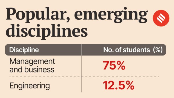 Indian students choose a wide variety of subjects for their higher education in France.