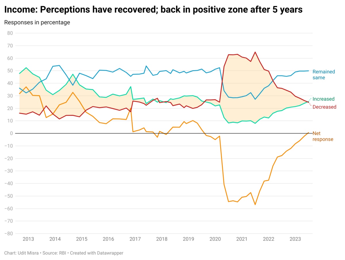 CHART 2-income-perceptions-have-recovered-back-in-positive-zone-after-5-years 