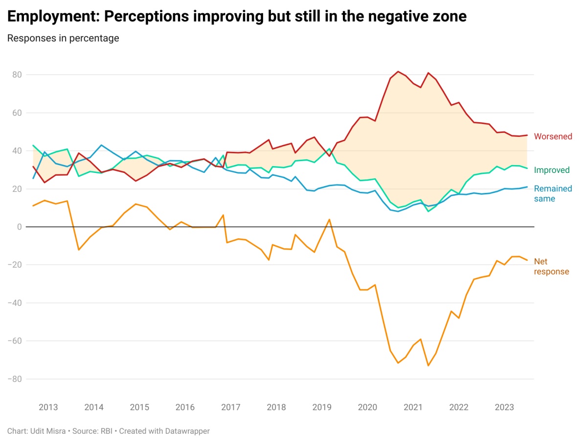 CHART 3-employment-perceptions-improving-but-still-in-the-negative-zone-
