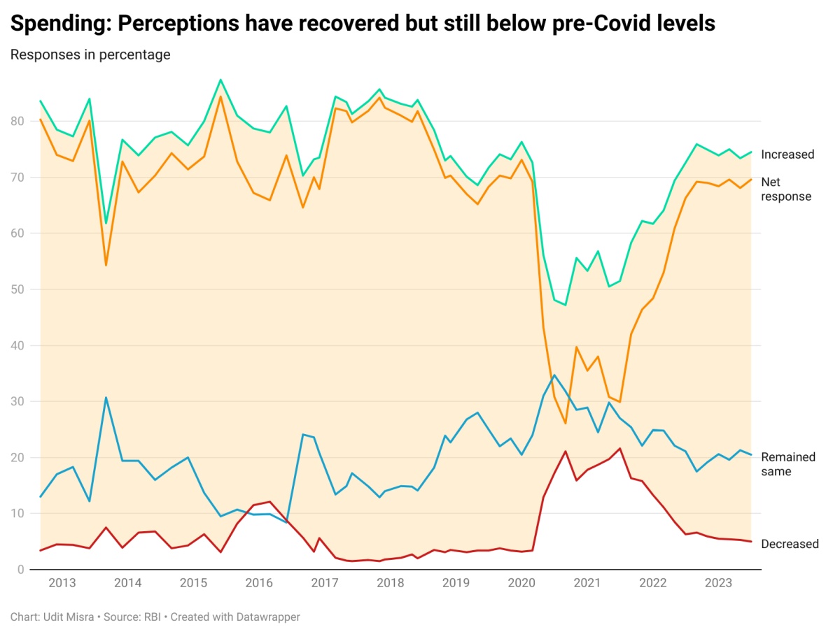 CHART 4-spending-perceptions-have-recovered-but-still-below-pre-covid-levels
