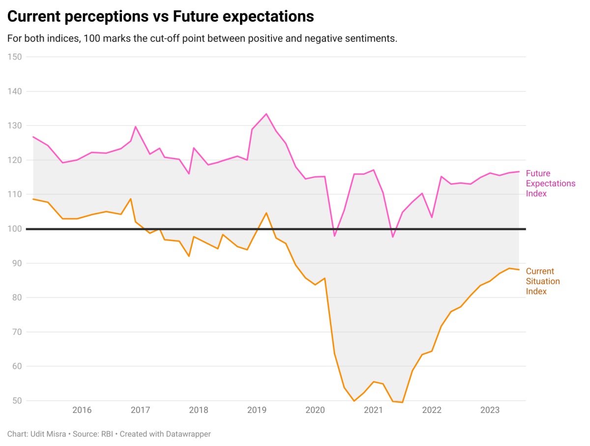 explainspeaking-how-indians-feel-about-the-state-of-economy-in-six