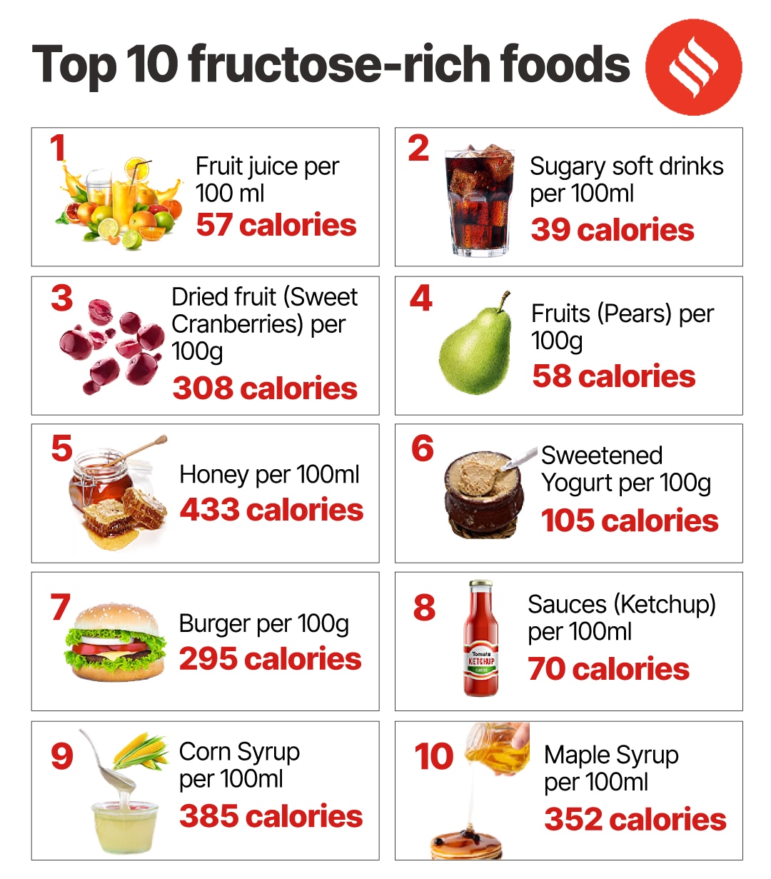 Fructose metabolism differs from glucose metabolism (Designed by Abhishek Mitra)