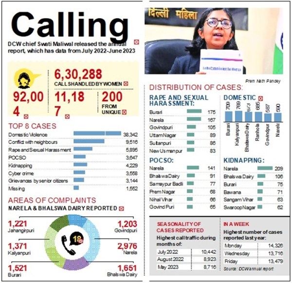 Delhi Commission for Women, dcw, dcw domestic violence calls, domestic violence calls dcw, data dcw domestic violence, delhi, news, indian express