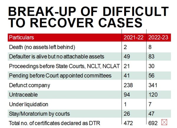 Securities and Exchange Board of India, SEBI difficult to recover’ category, untraceable companies, public fund, Sebi Annual Report, sebi news, indian express news