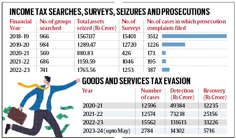 GST evasion of `14,302 cr across 2,784 cases detected in Apr-May