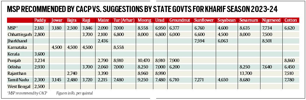 Reasons varied, states agreed MSP fixed by Centre not enough