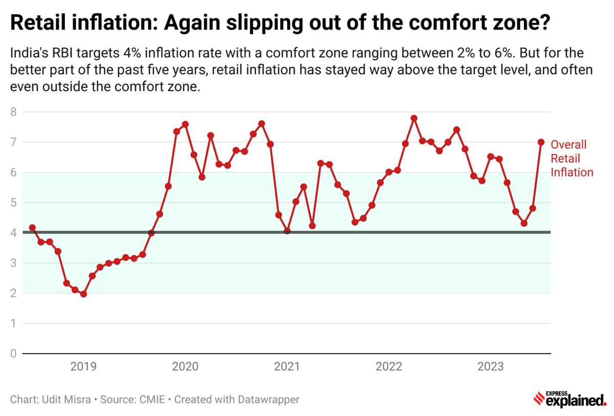 ExplainSpeaking: Inflation Has Already Stumped The Common Man. Is RBI ...