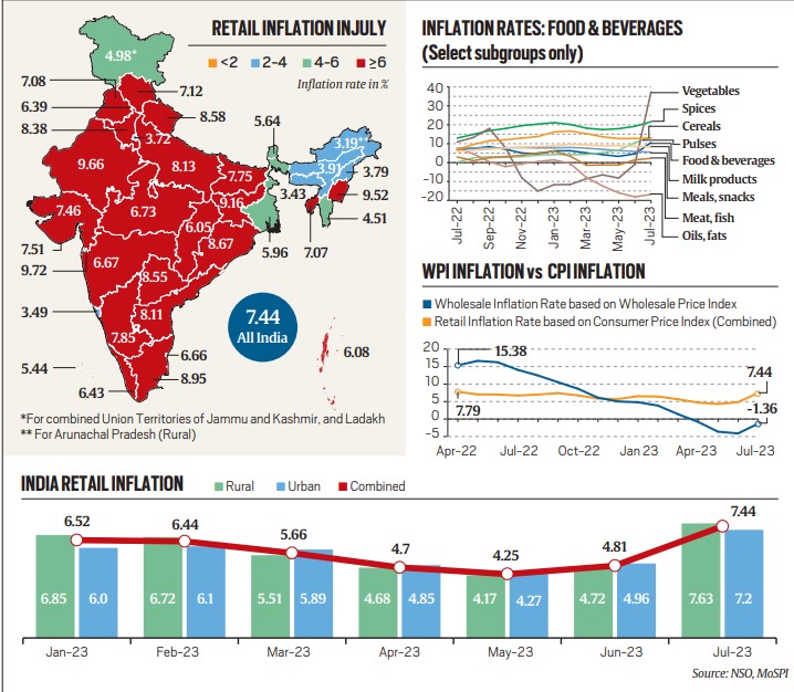 What's Behind The Retail Inflation In India In 2023?