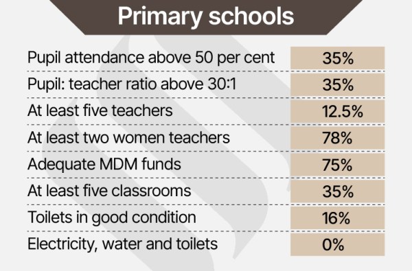 Bihar schools