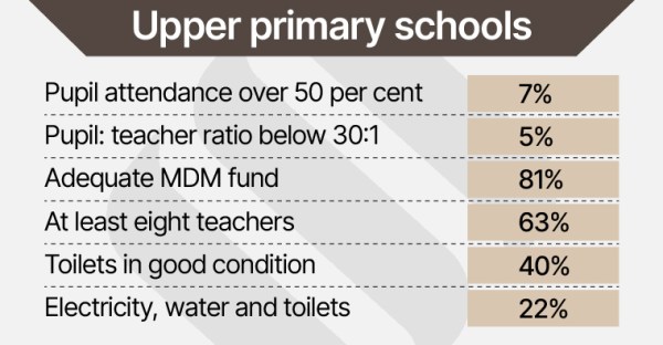 Bihar schools