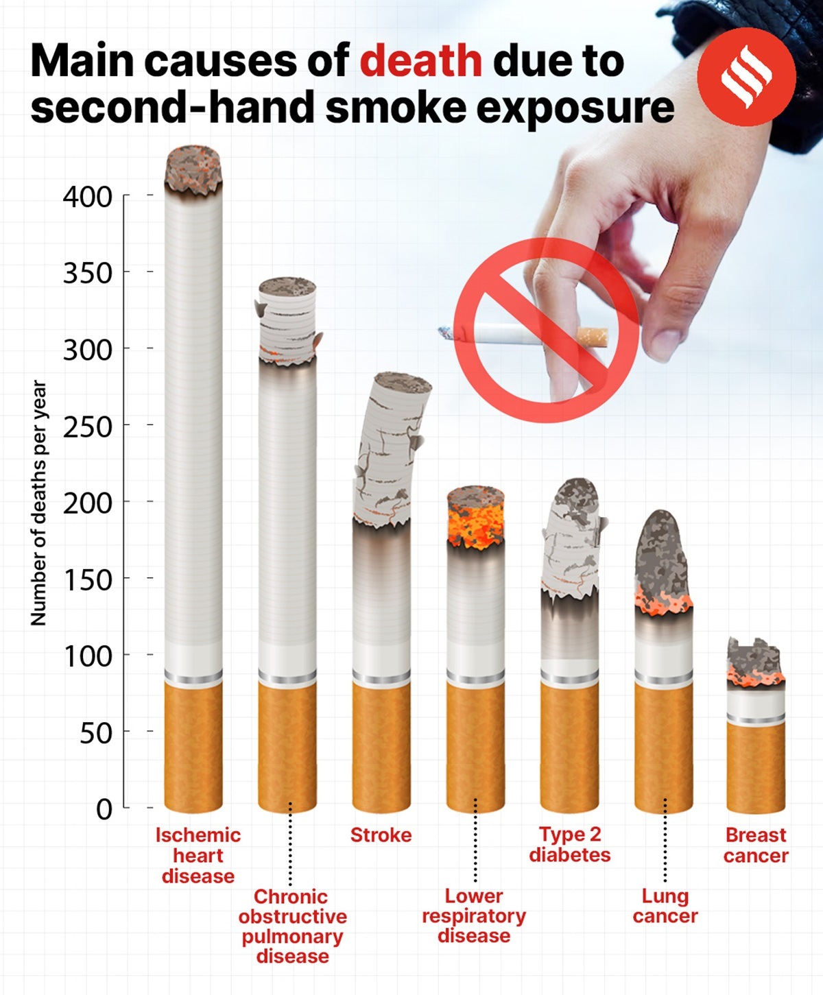 India tops ‘no tobacco’ labelling, says WHO. But what about secondhand