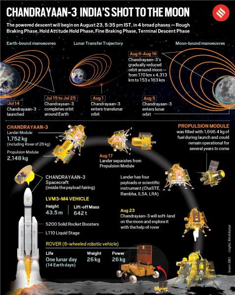 UPSC Essentials | Weekly news express : Chandrayaan-3 Mission — Key ...