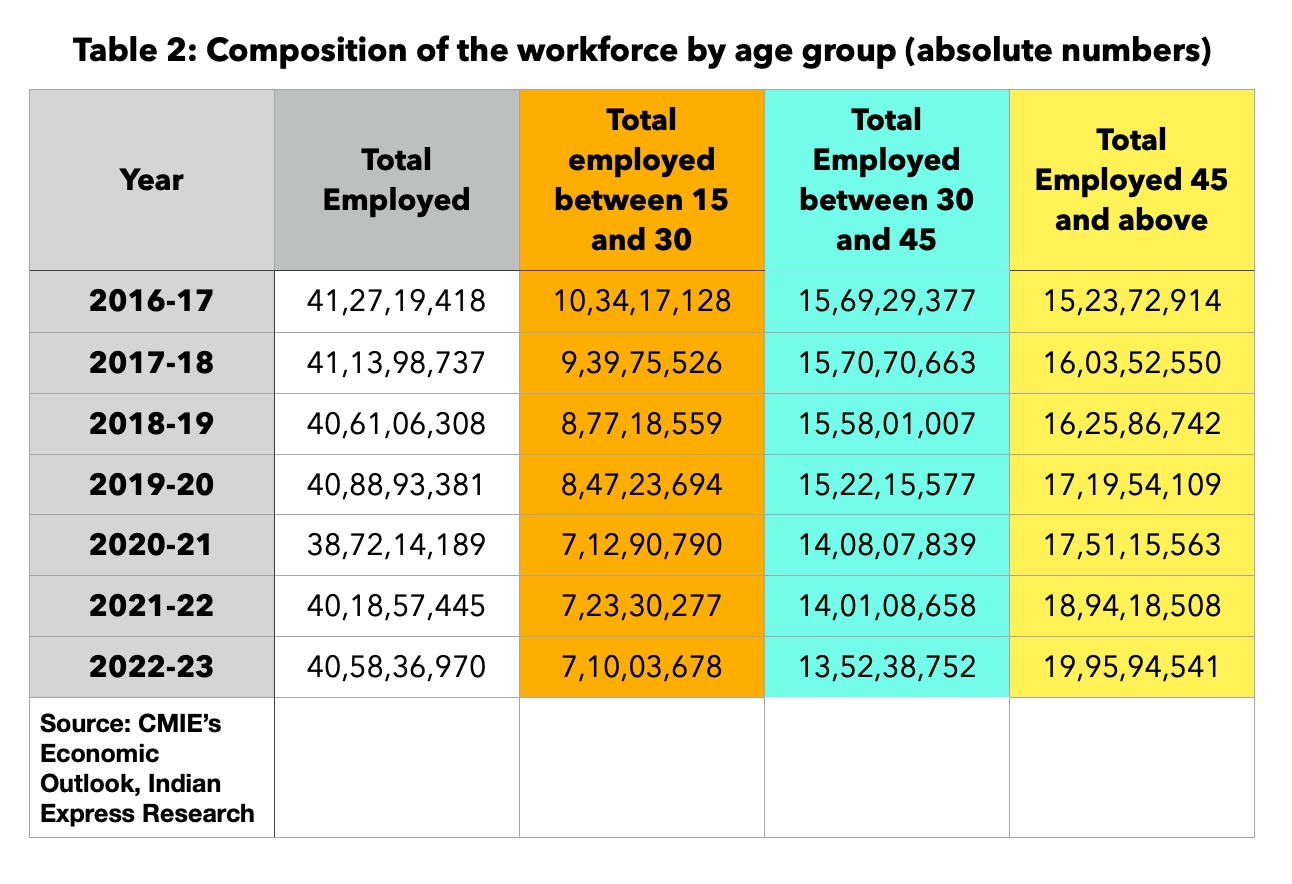 India’s workforce is ageing: What does it mean?