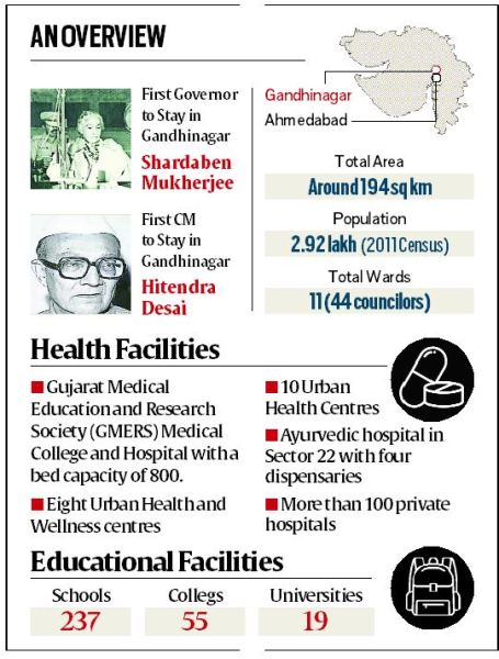 The Building of Gandhinagar, Gandhinagar hostory, Gandhinagar growth, city planning, smart city Gandhinagar, GIFT City, Olympic preparations, riverfront project, green city, ahmedabad municipal corporation, snake, Gandhinagar rat population, opinions, express explained, indian express news