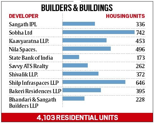 GIFT City attracts 4,103 residential units as 2-year-long sunset clause ends
