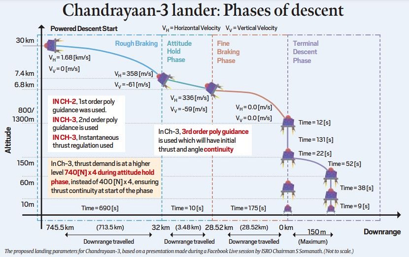The proposed landing parameters for Chandrayaan 3 (screenshot from a Facebook Live presentation by ISRO)