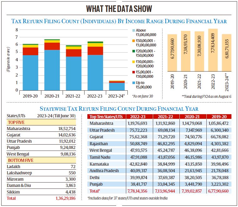 trends-in-income-tax-returns-for-2022-23-which-states-and-income