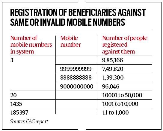 Irregularities: CAG reports 7.5 lakh recipients linked to single number