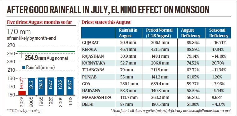 Staring at driest-ever August