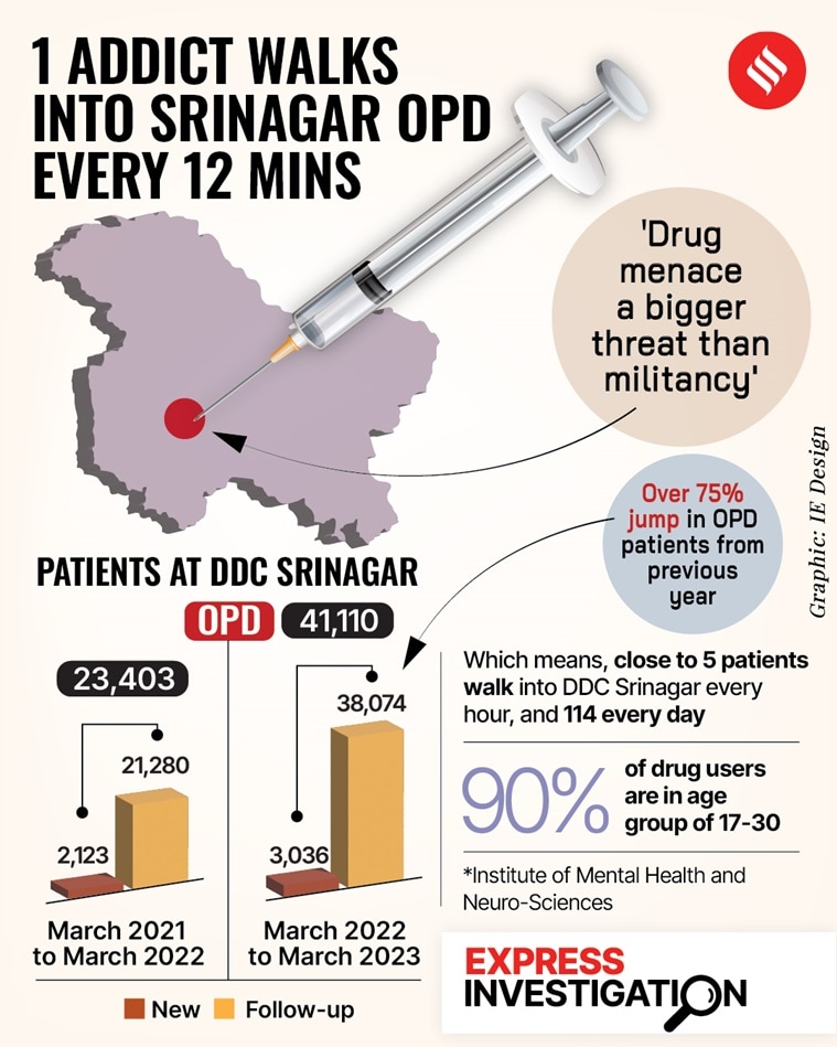 One addict walks into Srinagar OPD every 12 minutes: Valley’s drug ...