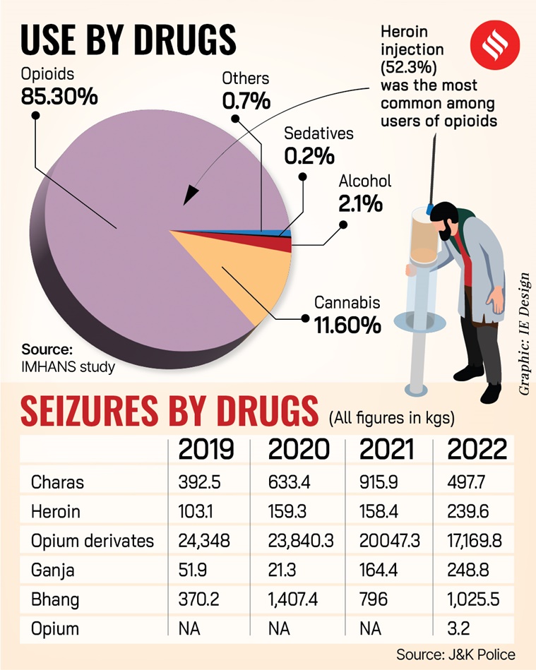 One Addict Walks Into Srinagar OPD Every 12 Minutes: Valley’s Drug ...