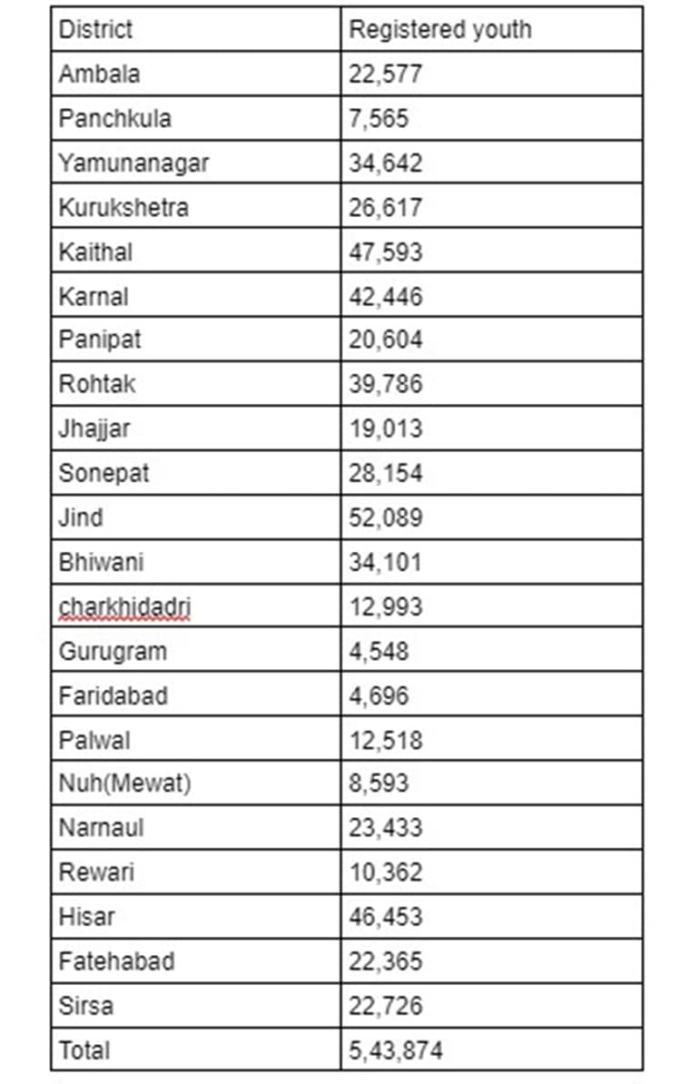 Over 5.4 Lakh Registered Unemployed Youth In Haryana: CM Manohar Lal ...