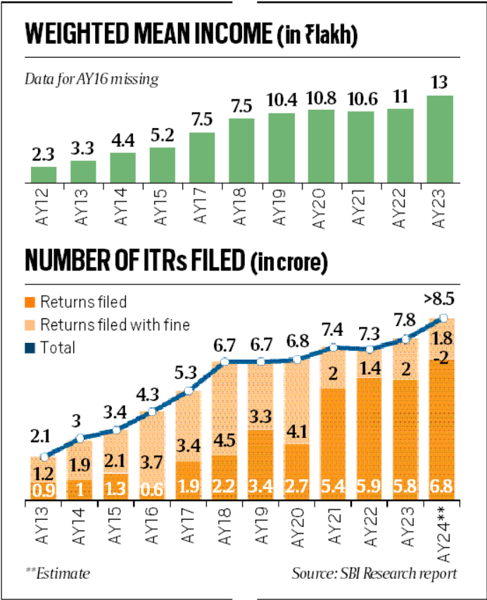 Citing mean income rise, PM says India making progress on equitable ...