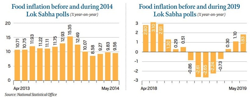 inflation levels around 2014 and 2019 polls.