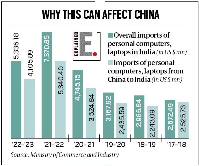 india laptop import restrictions