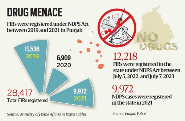 Punjab Nasha Roko Malwa drugs